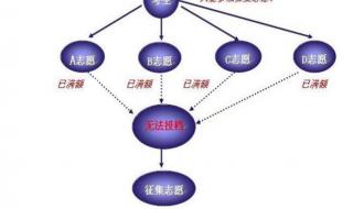 五个平行志愿录取顺序 平行志愿最简单图解