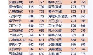 东莞中考680以上有高中吗 东莞中考录取分数线