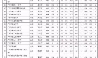 2021年广州市中考各校录取分数线 广州中考录取分数线公布