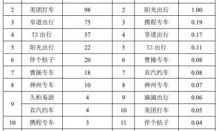 北京打车软件排名 网约车平台排名