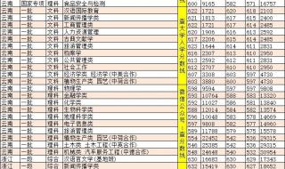 2021高考各省分数线排名榜 全国高考分数线省排名