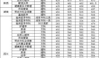 2020泸州医学院录取分数线 泸州医学院分数线