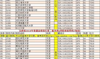 1990-1997山西省高考录取分数线 山西高考分数线预测