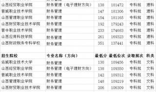 山西专科学校有哪些 山西省财政税务专科学校