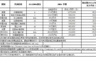 复旦大学EMBA2018年学费是多少 清华北大EMBA学费多少